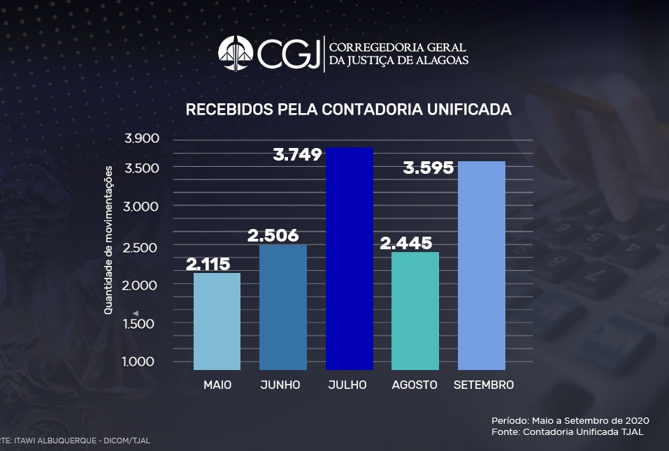 Processos recebidos pela Contadoria Judicial Unificada. Arte: Itawi Albuquerque